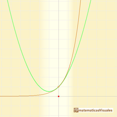 Taylor polynomials: Exponential function. Parabola of osculation of orden two | matematicasVisuales