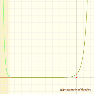 Taylor polynomials: Exponential function. Infinite Power Series | matematicasVisuales
