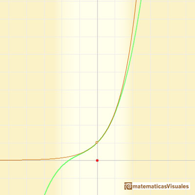 Polynomios de Taylor: Funcin exponencial. Parabola de osculacin de orden 3 | matematicasVisuales