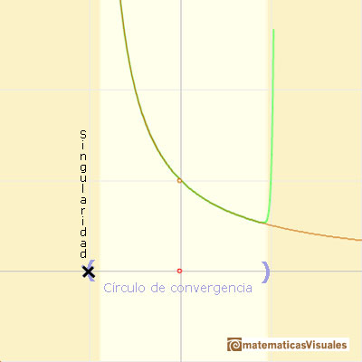 Polinomios de Taylor: Funcin racional. Crculo de convergencia | matematicasVisuales