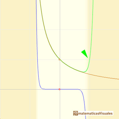 Taylor polynomials: Rational function. Behavior at x = 1 | matematicasVisuales