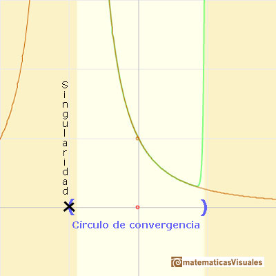Polinomios de Taylor: funcin racional 2. Crculo de convergencia | matematicasVisuales