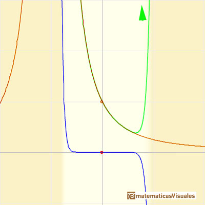 Taylor polynomials: Rational function 2. Behavior at x = 1 | matematicasVisuales