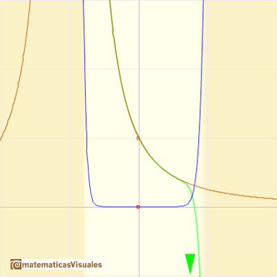 Taylor polynomials: Rational function 2. Behavior at x = 1 | matematicasVisuales