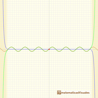 Taylor polynomials: Sine function.  Taylor polynomial of higth degree | matematicasVisuales