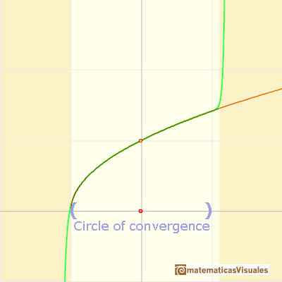 Taylor polynomials: Square root. Circle of convergence | matematicasVisuales