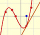 Polynomial functions and derivative (3): Cubic functions