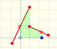 Non continuous Piecewise Linear Functions