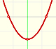 Polynomial Functions (2): Quadratic functions | matematicasVisuales 