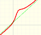 Rational Functions (3): Oblique Asymptote