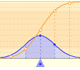 Normal Distributions: One, two and three standard deviations