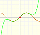 Taylor polynomials (2): Sine function