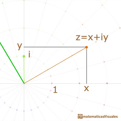 Multiplicacin de nmeros complejos: coordenadas rectangulares y nmeros complejos | matematicasvisuales