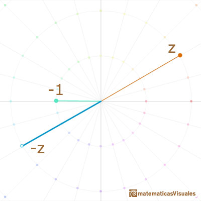 Multiplicacin de nmeros complejos: la multiplicacin por -1 es una media vuelta en torno a al origen | matematicasvisuales