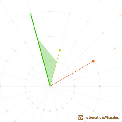 Multiplicacin de nmeros complejos: similaridad: rotacin y dilatacin | matematicasvisuales