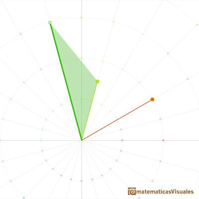 Complex Multiplication: similarity transformation, stretching or dilatation | matematicasvisuales