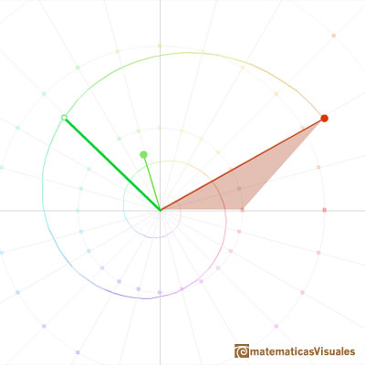 Complex Multiplication: similarity transformation, continuous dilative rotation, equiangular spiral | matematicasvisuales