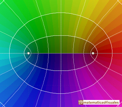 Focos de las elipses cofocales | matematicasvisuales