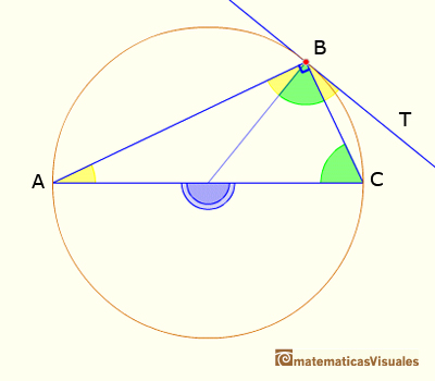 Un caso particular de la propoisiccon III.32 sobre los ngulos de una tangente y una secante | matematicasvisuales
