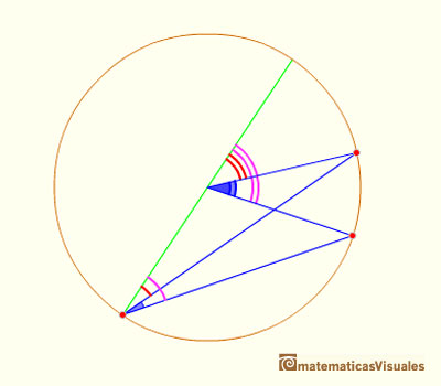 Central Angle Theorem General Case: substracting two angles | matematicasvisuales