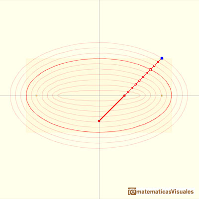 Elipsografo, trammel de Arqumedes: Each point in the rod draws an ellipse | matematicasVisuales