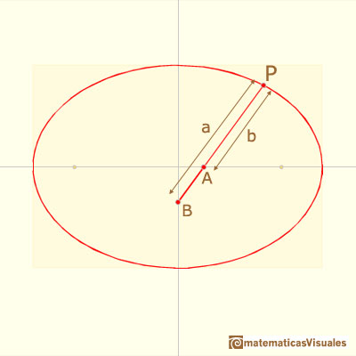 Elipsografo, trammel de Arqumedes: notacin | matematicasVisuales