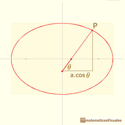 Elipsografo, trammel de Arqumedes: coordinada X del punto P | matematicasVisuales