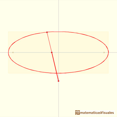 Elipsografo, trammel de Arqumedes: Modificando las distancias entre los puntos podemos obtener diferentes elipses | matematicasVisuales