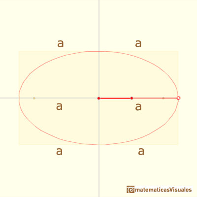 Elipsografo, trammel de Arqumedes: semi eje de una elipse | matematicasVisuales