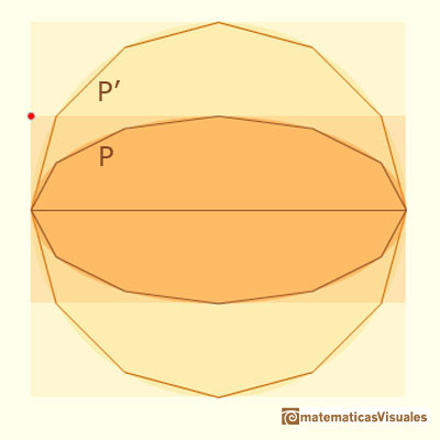 Arqumedes y la elipse: Poligonos inscritos en la circunferencia y la elipse | matematicasVisuales