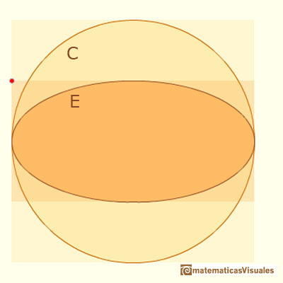 Arqumedes y la elipse: elipse y su circunferencia auxiliar | matematicasVisuales
