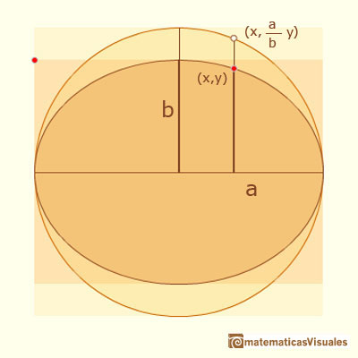 Elipse como una circunferencia deformada. Coordenadas de un punto en la elipse | matematicasVisuales