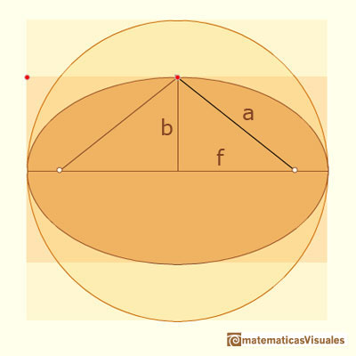 Elipse y sus focos | matematicasVisuales