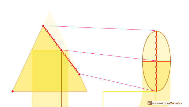 Durero y las secciones cnicas, elipses: dibujando el eje mayor de la elipse | matematicasVisuales
