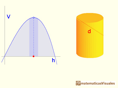 Kepler, the best proportions of a wine barrel: Maximum, small change | matematicasVisuales