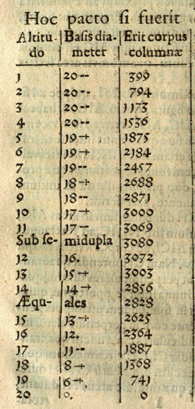 Kepler | Nova Stereometria Doliorum vinariorum