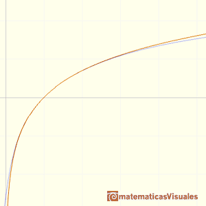 Euler's series Logarithm function | matematicasVisuales