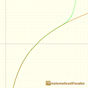 Serie de Mercator para la funcin logaritmo | matematicasvisuales