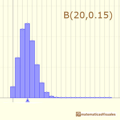 Distribucin Binomial: funcin de densidad o masa asimtrica| matematicasVisuales