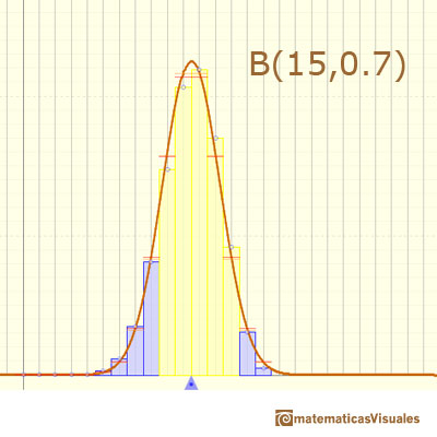 Normal approximation to a Binomial Distribution: no so accurate approximation| matematicasVisuales