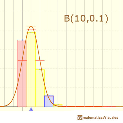 Normal approximation to a Binomial Distribution: no accurate approximation| matematicasVisuales