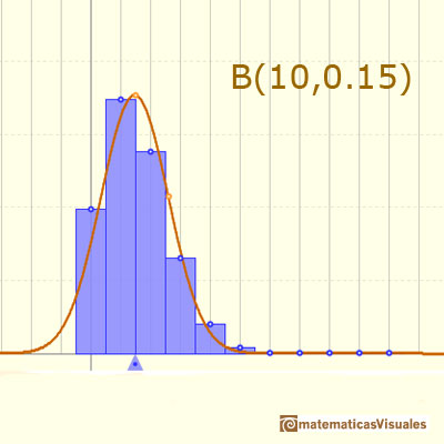 Binomial distribution: normal curve is not a good approximation | matematicasVisuales