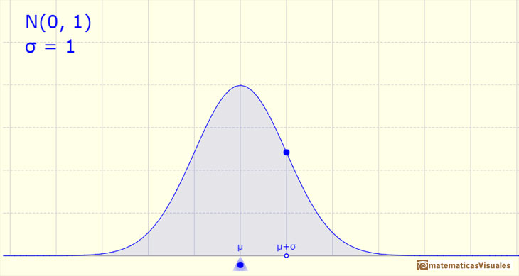 Distribucin Normal: funcin de densidad con forma de campana simtrica | matematicasVisuales
