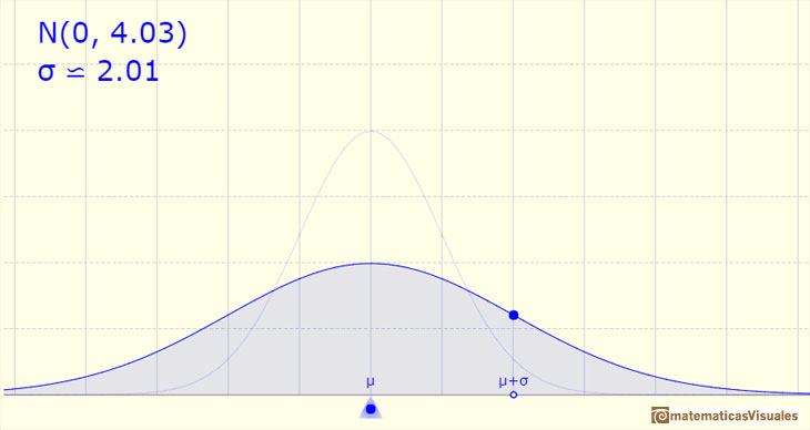 Normal distribution: large standard deviation | matematicasVisuales