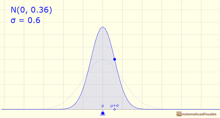 Normal distribution: small standard deviation | matematicasVisuales