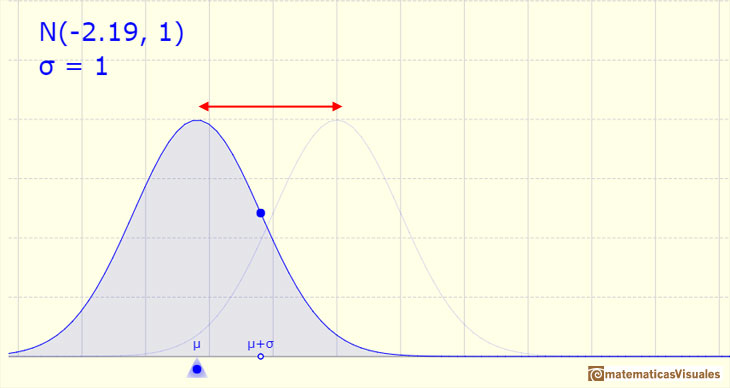 Distribucin Normal: la media de la distribucin determina el centro de la grfica | matematicasVisuales