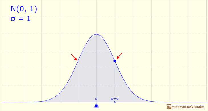 Normal distribution: inflection points | matematicasVisuales