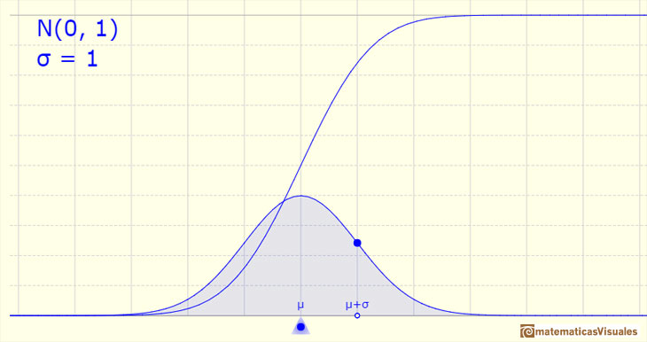 Normal distribution: mean| matematicasVisuales