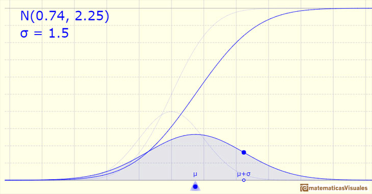 Normal distribution: The (cumulative) distribution function has an S-shape | matematicasVisuales