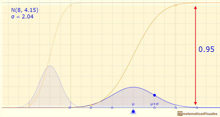 Distribucin Normal: Una, dos y tres desviaciones tpicas: intervalo centrado en la media y de amplitud dos desviaciones tpicas hacia arriba y abajo, la probabilidad es 0.95 | matematicasVisuales